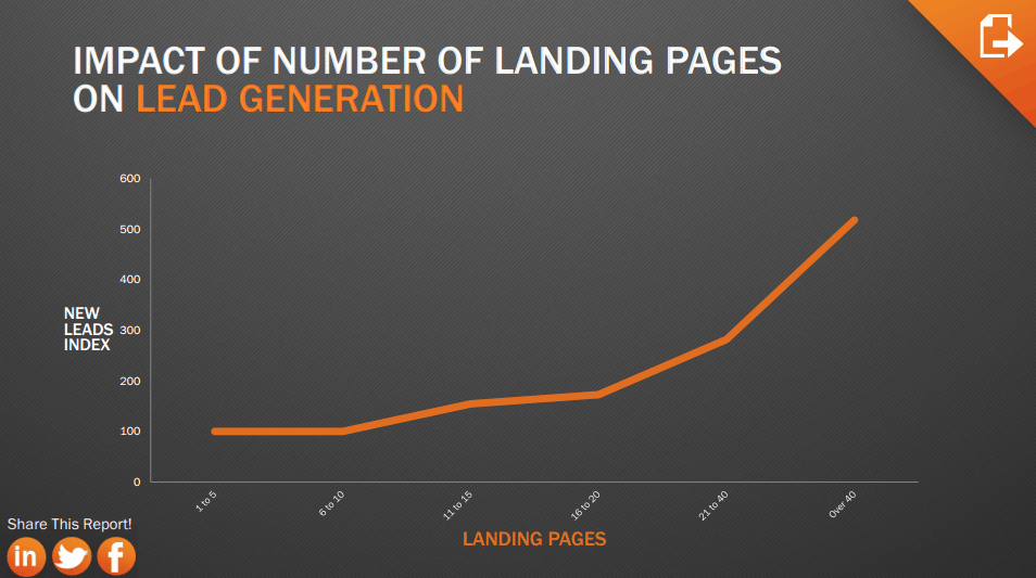 Impact of Number Of Landing Pages on Lead Generation