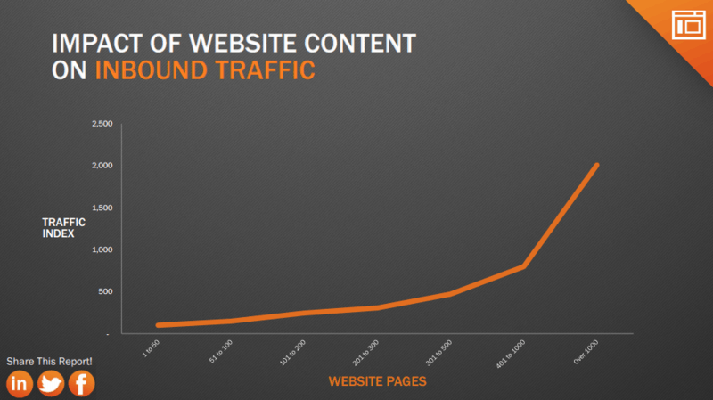 Impact of Website Content on Inbound Traffic