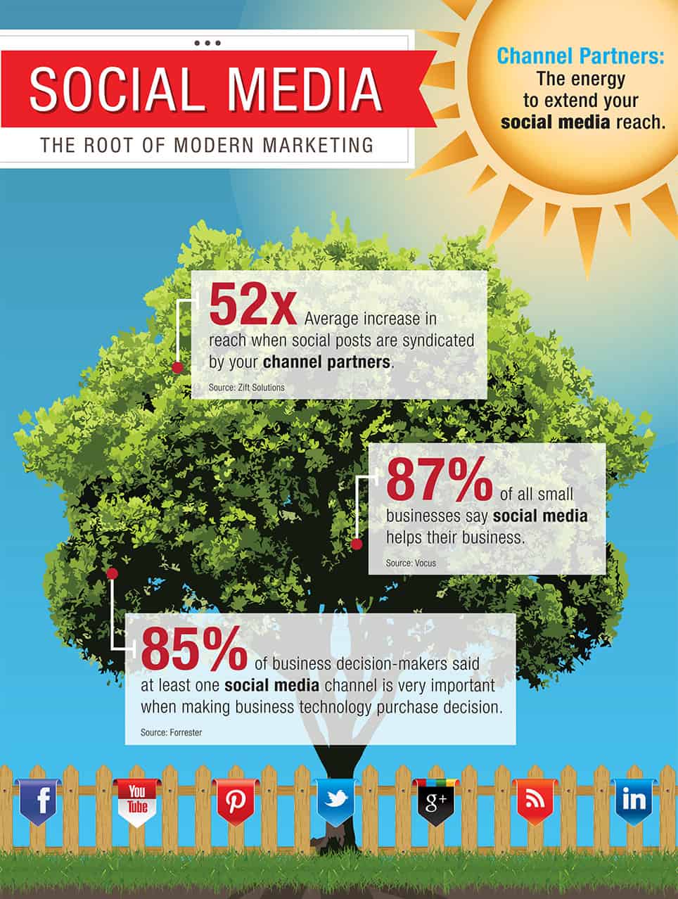 Social Media | The Root of Modern Marketing