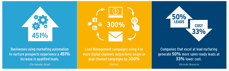 Lead Nurturing & Management Statistics