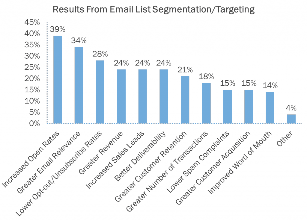 Email List Segmentation