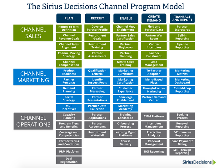 The Channel Goes Country at SiriusDecisions Summit 2015 - Zift Solutions