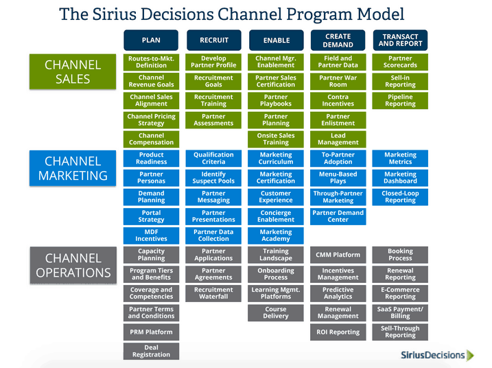 SiriusDecisions Channel Program Model