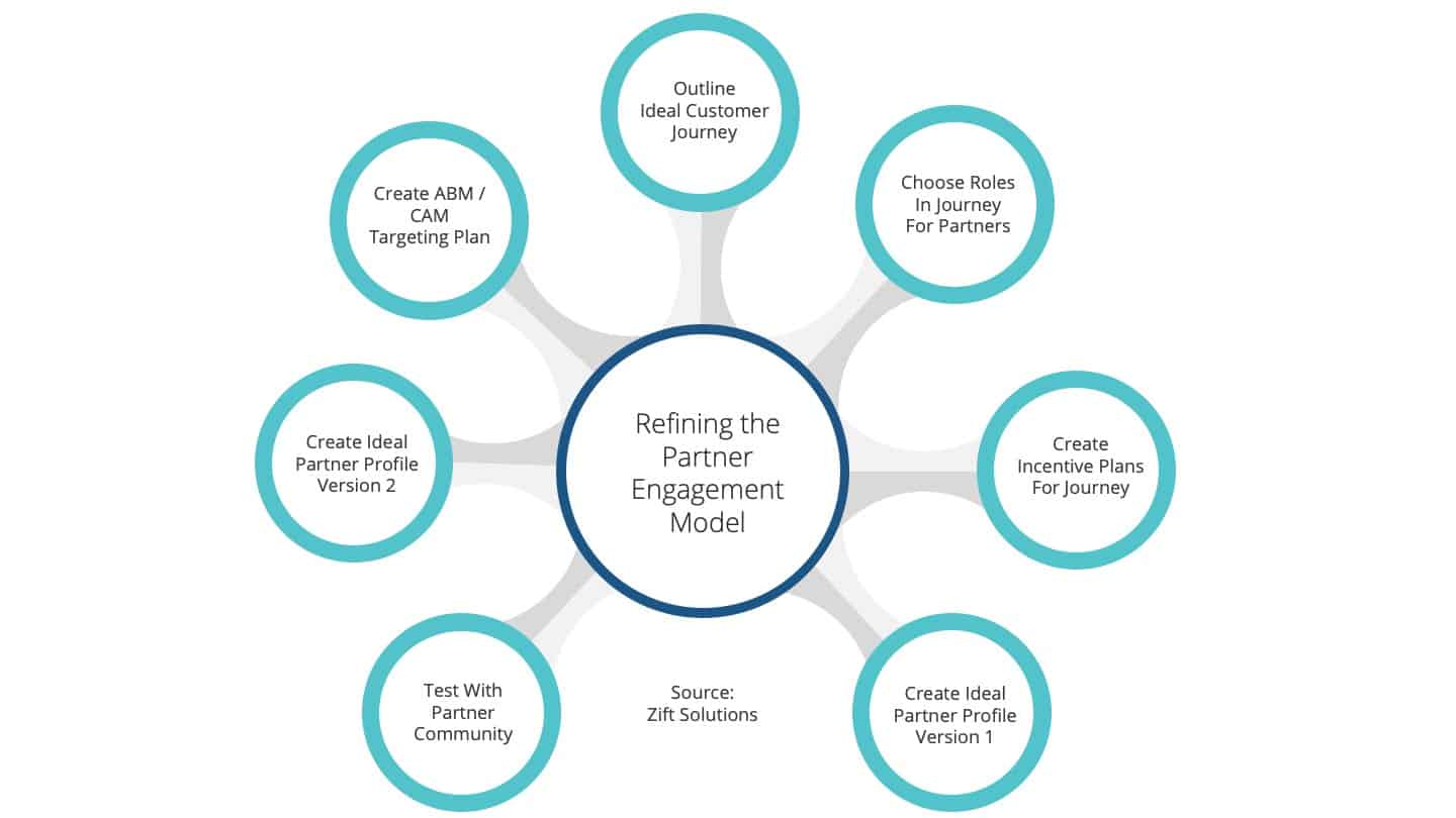 How to Recruit Channel Partners: Partner Engagement Model